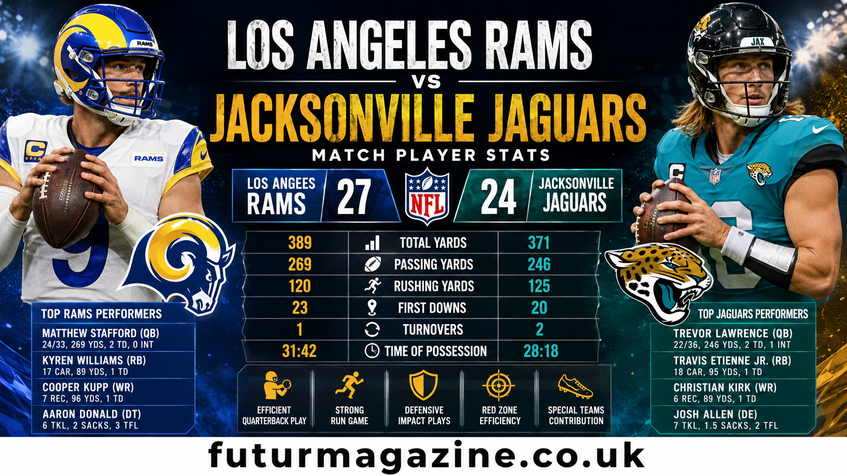 Los Angeles Rams vs Jacksonville Jaguars Match Player Stats: